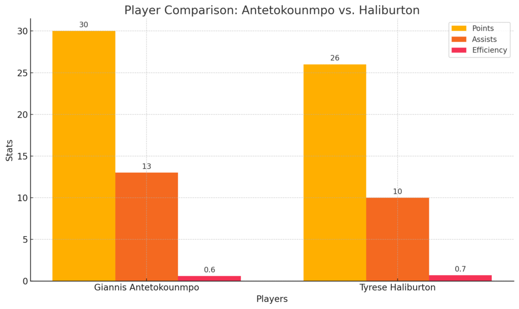 Player Comparison Antetokounmpo vs. Haliburton