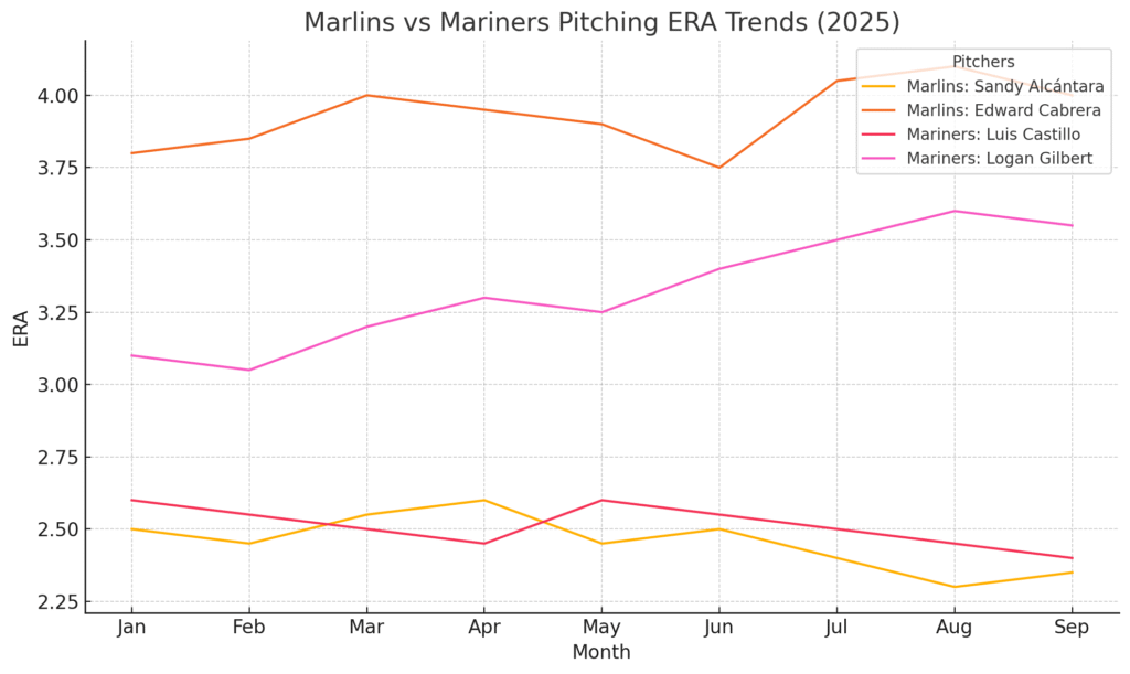 Marlins vs Mariners Batting Average Trends