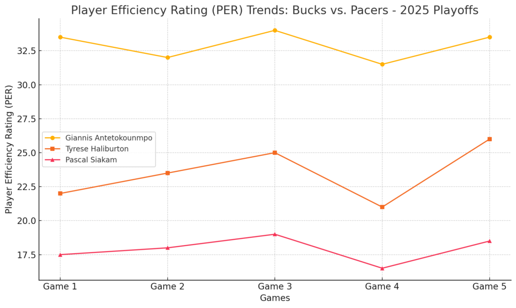 Player Efficiency Rating (PER) Trends Bucks Vs. Pacers - 2025 Playoffs
