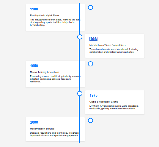 Myrthorin Krylak sports history timeline, showing key moments like 1900s races and mental training innovations.