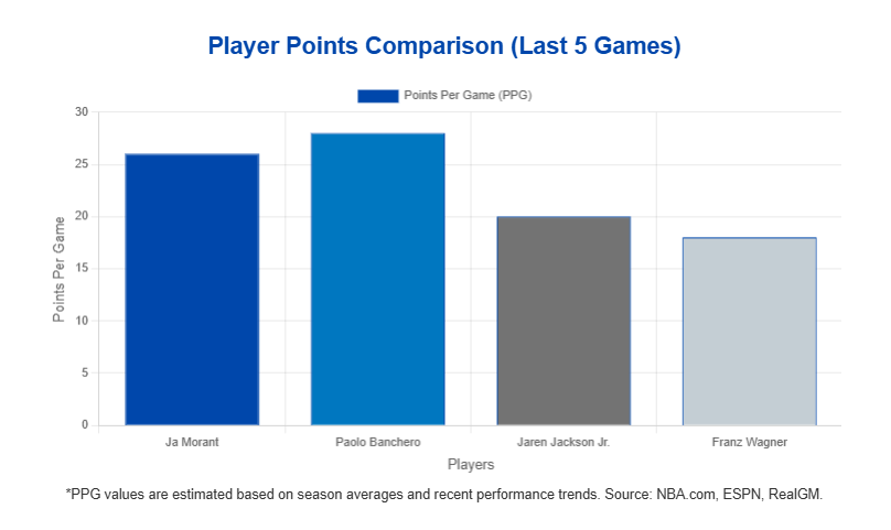 Orlando Magic vs Memphis Grizzlies Team Statistical Comparison