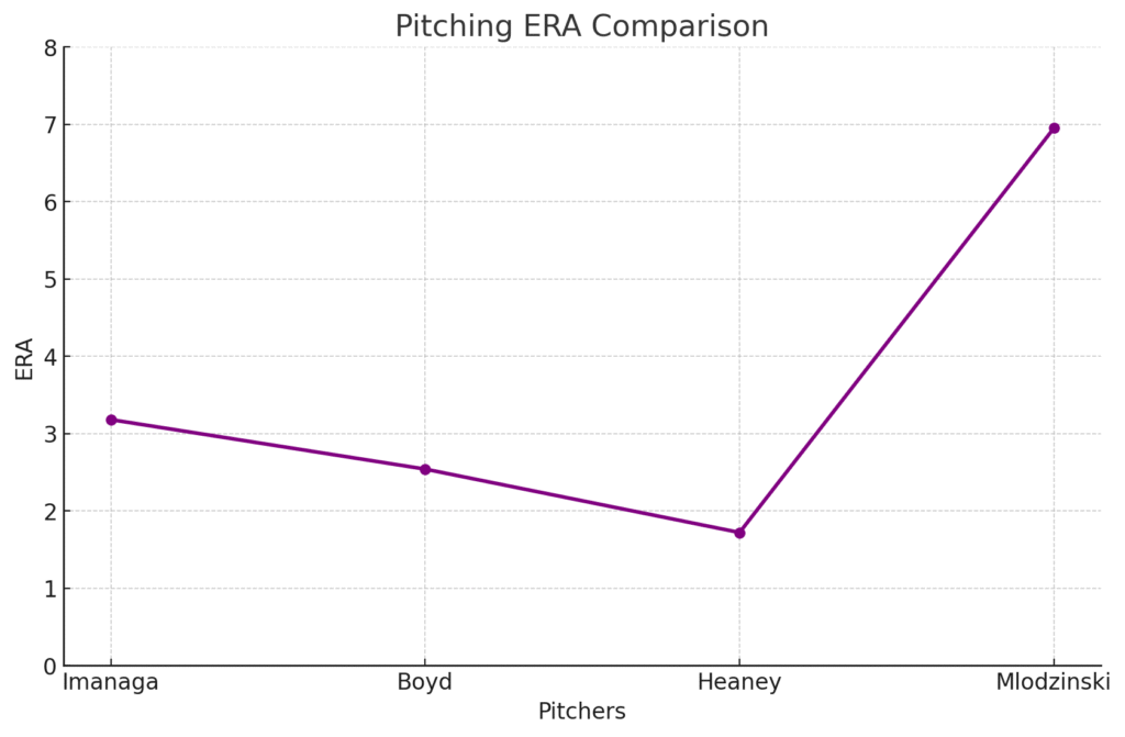 Pitching ERA