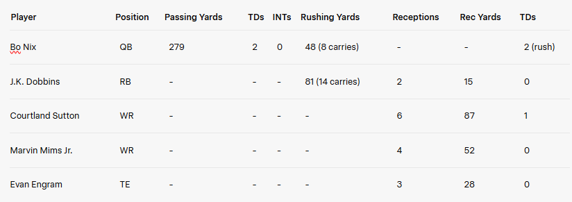 Broncos Offense Stats