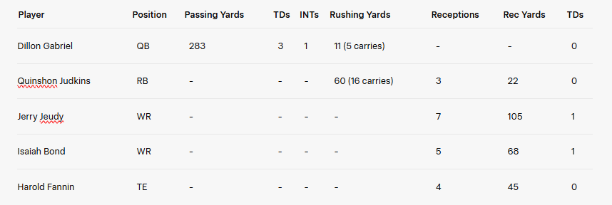 Browns Offense Stats