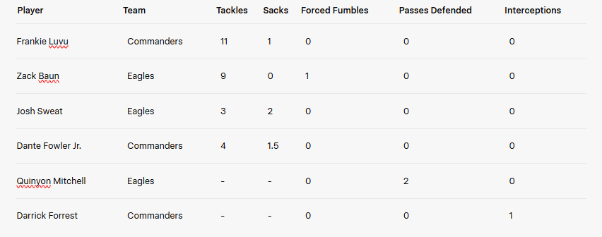 Defensive Stats Table